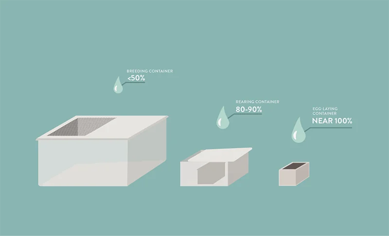 Humidity levels in the different containers 